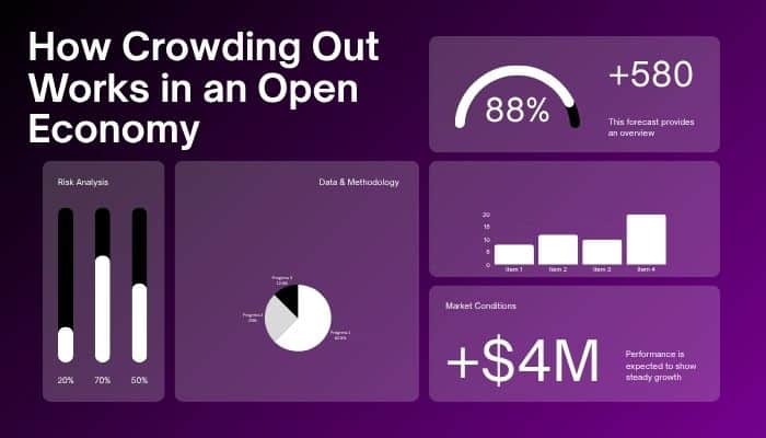 How Crowding Out Works in an Open Economy - finsurancebiz - Finsurancebiz What is crowding out in macroeconomics shown through an open-economy dashboard with risk, market, and investment data charts.
